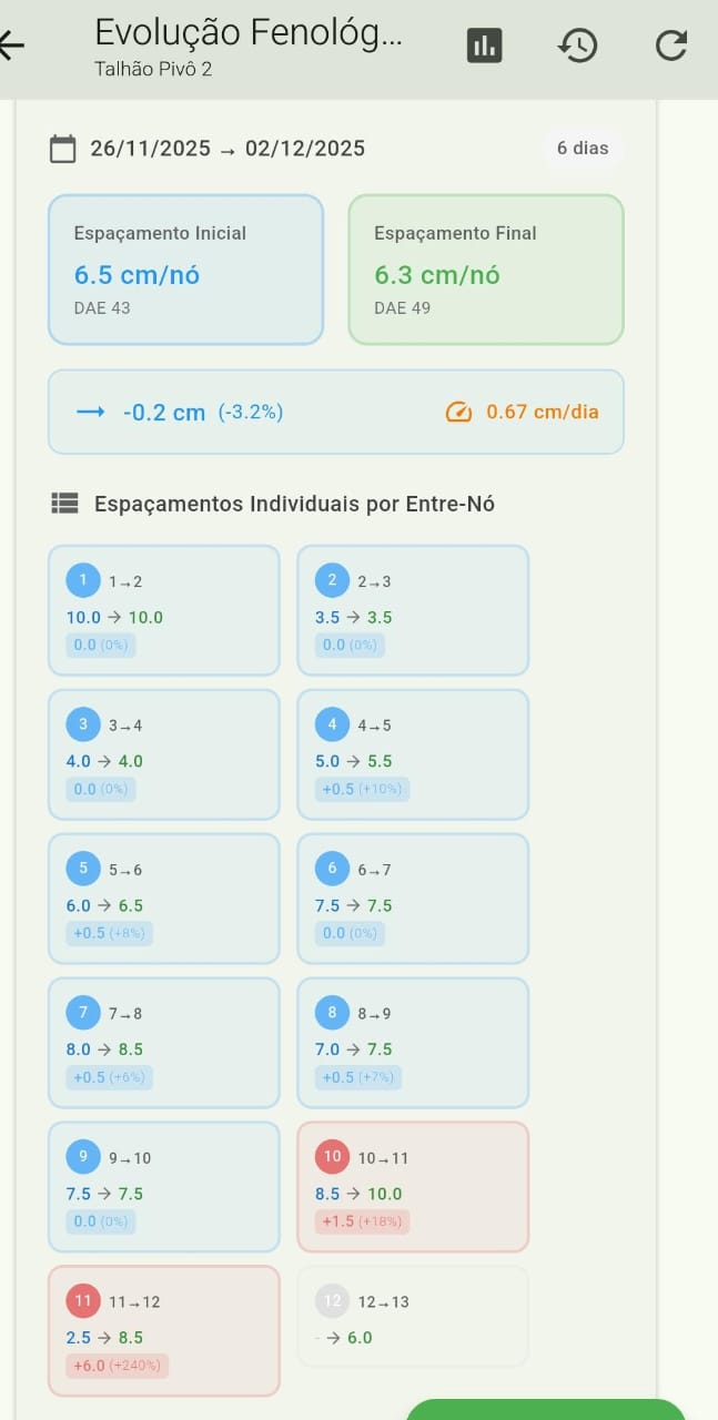 Evolução Fenológica 2